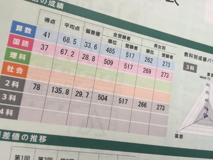 希学園 公開テスト 小５ 一年分 ４科 - その他